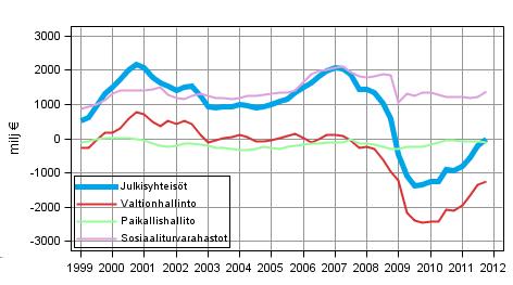 Julkinen talous 2012 Julkisyhteisöjen tulot ja menot neljännesvuosittain 2011, 4.