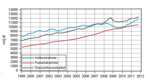 Liitekuvio 4. Tuotannon ja tuonnin verot Liitekuvio 5.