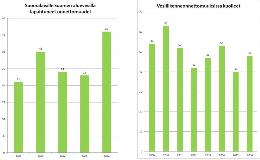 Suomen merenkulun tila 2015 sivu 4 /24 satamakäyntiä*. Suomen alusrekisterissä oli vuoden 2015 marraskuun lopussa 1241 alusta ja viime vuoden marraskuun lopussa 1257 alusta.