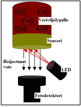 vio 2). Mitä suurempi CO2-tuotto, sitä enemmän valoa heijastuu. (BacT/ALERT 3D 2002.