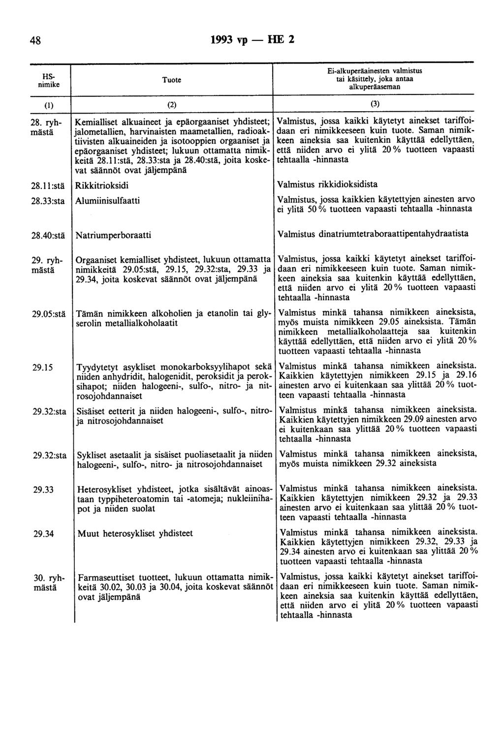 48 1993 vp- HE 2 HSnimike Tuote Ei-alkuperäainesten valmistus tai käsittely, joka antaa alkuperäaseman (1) 28. ryhmästä 28.11 :stä 28.