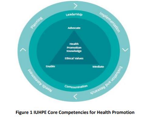 Method: Survey Questinnaire Desing IUHPE, Internation Union for Health Promotion and Education: Core Competencies and professional standards for Health Promotion, 2016 > 9 Competence Domains