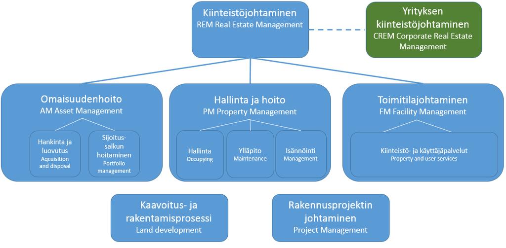 6 Kuva 2. Kiinteistöjohtamisen luokittelu. Yrityksen kiinteistöjohtamisen asema on korostettuna vihreällä värillä.