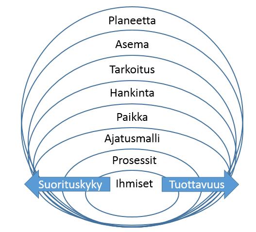 23 Haynesin vuonna 2012 tehdyssä tutkimuksessa esillä ollut malli perustuu komponentteihin, jotka ovat planeetta (planet), asema (position), tarkoitus (purpose), hankinta (procurement), paikka