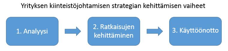 30 Strategiaa luodessa on otettava huomioon organisaation tarpeet ja erotettava ydintoiminta ja muut toiminnat toisistaan.