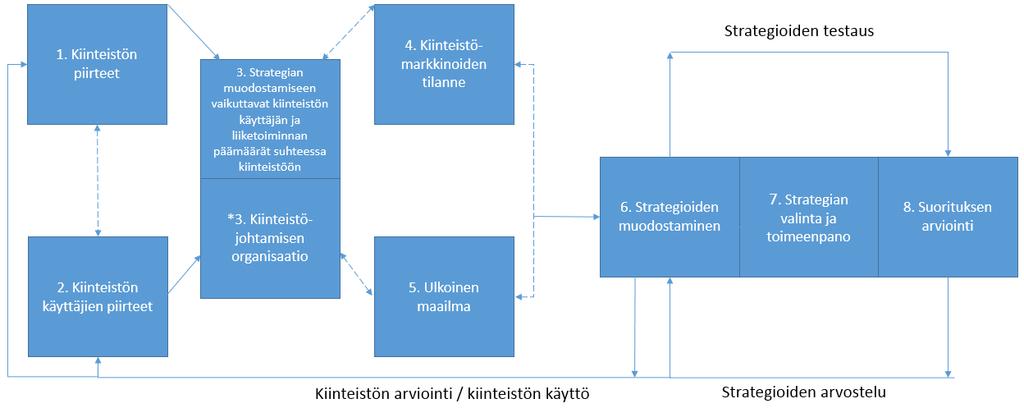 31 Kuva 25. Yrityksen kiinteistöjohtamisen strateigan muodostaminen (Ilsjan, 2006) Apuna strategian laatimisessa voidaan käyttää skenaariosuunnittelua.