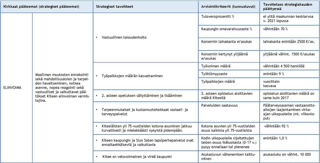 2 KITEEN KAUPUNKISTRATEGIA 2017 2021 Kiteen kaupunginvaltuusto hyväksyi 13.11.2017 71 uuden kaupunkistrategian vuosille 2017 2021. Kiteen kaupunkistrategiatyö käynnistettiin elokuussa 2017.