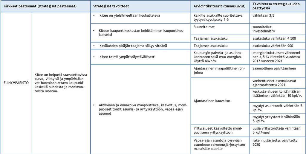 Kaupunkistrategiassa asetetut strategiset tavoitteet viedään vuosittain kaupungin talousarvioon ja käyttösuunnitelmaan, joissa määritellään