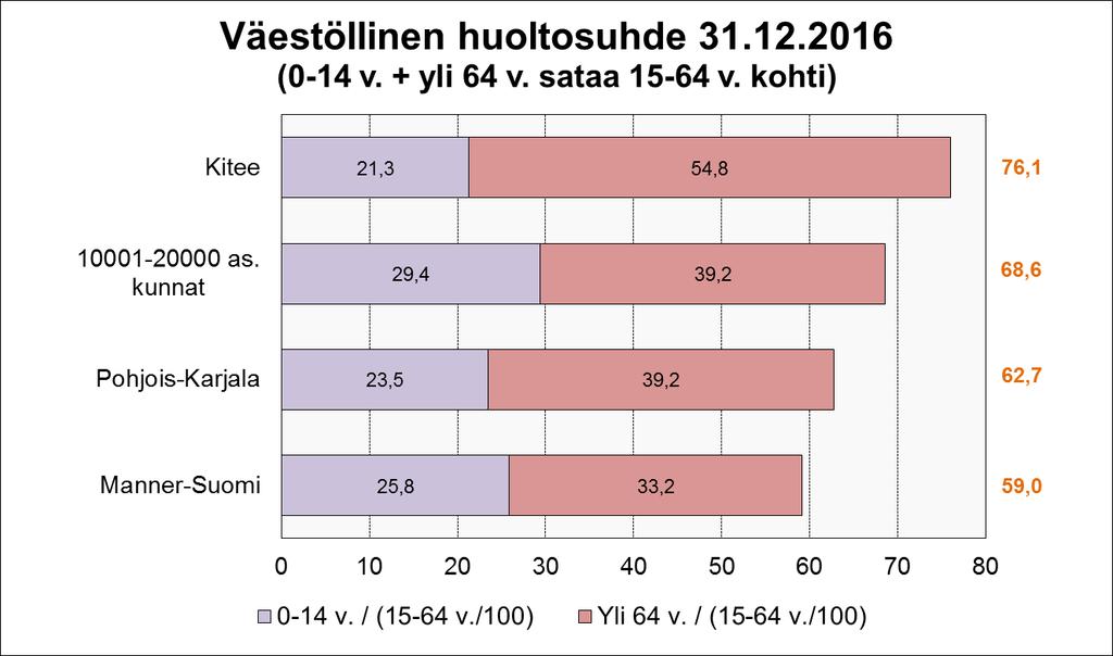 Työllisyys ja työpaikat Työttömyysaste (työttömien osuus työvoimasta) lokakuun lopussa 2017 oli Kiteellä 14,8 prosenttia, kun se vuotta aikaisemmin oli 16,6 prosenttia.