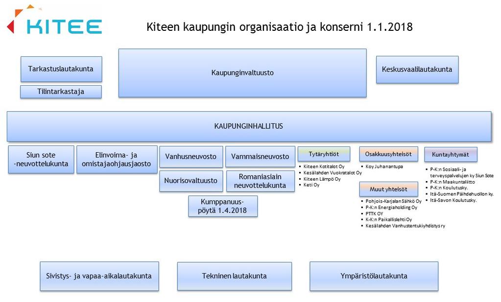 Vuonna 2018 Kiteen kaupungin organisaatiossa on kolme toimialaa: yleishallinto, sivistys- ja vapaa-aikatoimi ja tekninen toimi. 1.9.