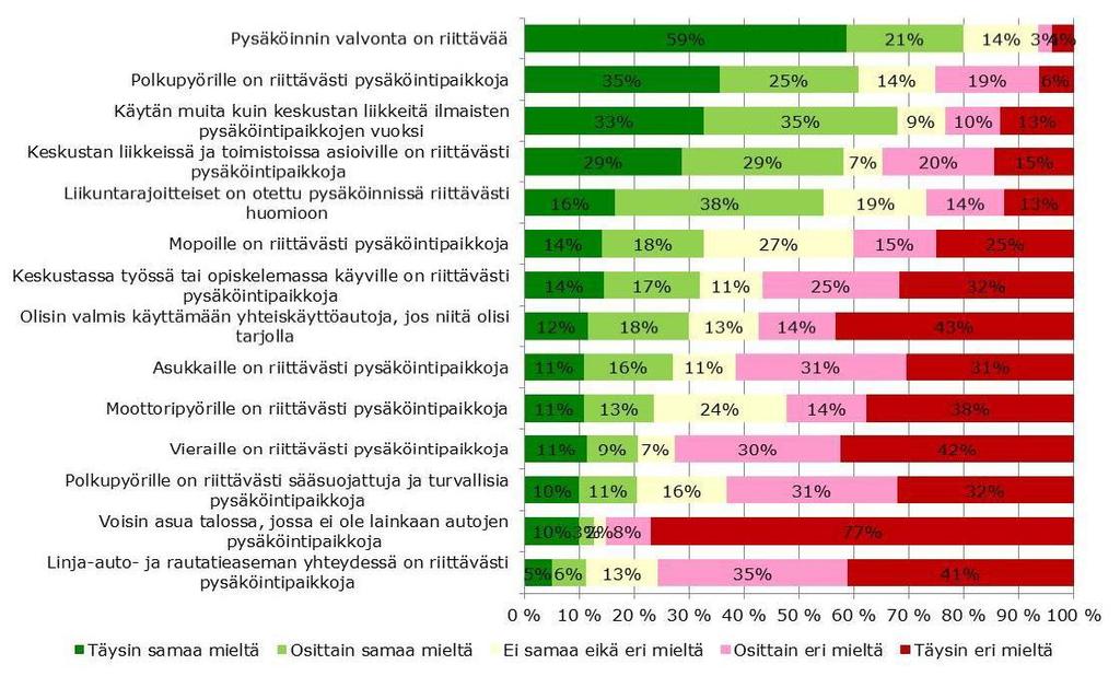 23 Kuva 3-1. Kuopion keskustassa pysäköivien näkemykset pysäköintiasioihin. Mukana ovat vain kuhunkin kysymykseen kantansa ilmaisseet vastaajat.