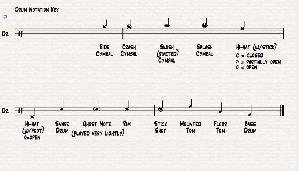 9 Kuvio 7. Rumpunotaatioesimerkki, mukaillen notaatioesimerkkiä rumpukirjasta The Erskine Method for Drumset (Peter Erskine 2004, 11.) Kuvio 8.