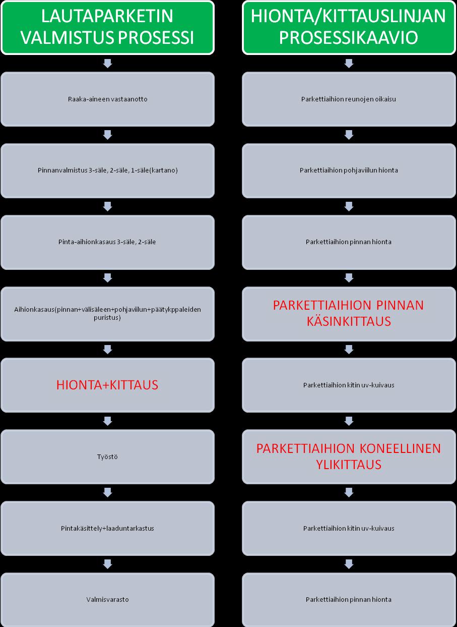 2 PARKETIN VALMISTUSPROSESSI JA RAKENTEET 6 Lautaparketin valmistusprosessissa hionta + kittaus sijoittuu prosessin keskivaiheille.