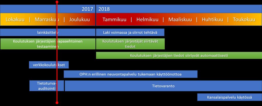 KOSKI-palvelun aikataulu