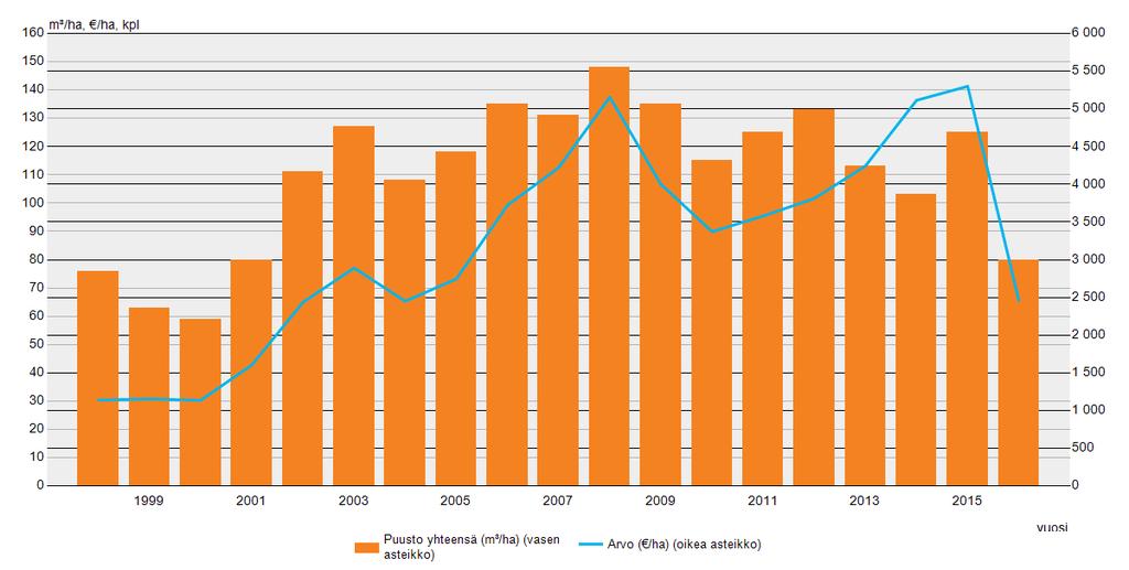 Koko maa m³/ha Luontokohteiden puuston säilyminen