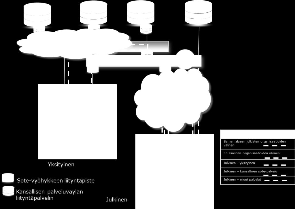 Ensimmäisen vaiheen tavoitetila 2015- Kansallinen palveluväylä ja sen välittämät palvelu tuodaan kansallisen SoTeväylän rinnalle Sote-väylä (mm.