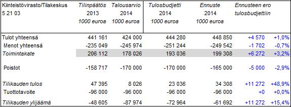 Helsingin kaupunki Pöytäkirja 14/2014 3 (8) 52105 Avustukset asuintalojen hissien rakentamiseen Investoinnit, tulot Investoinnit, menot Menojen ennustetaan toteutuvan budjetin mukaisesti.