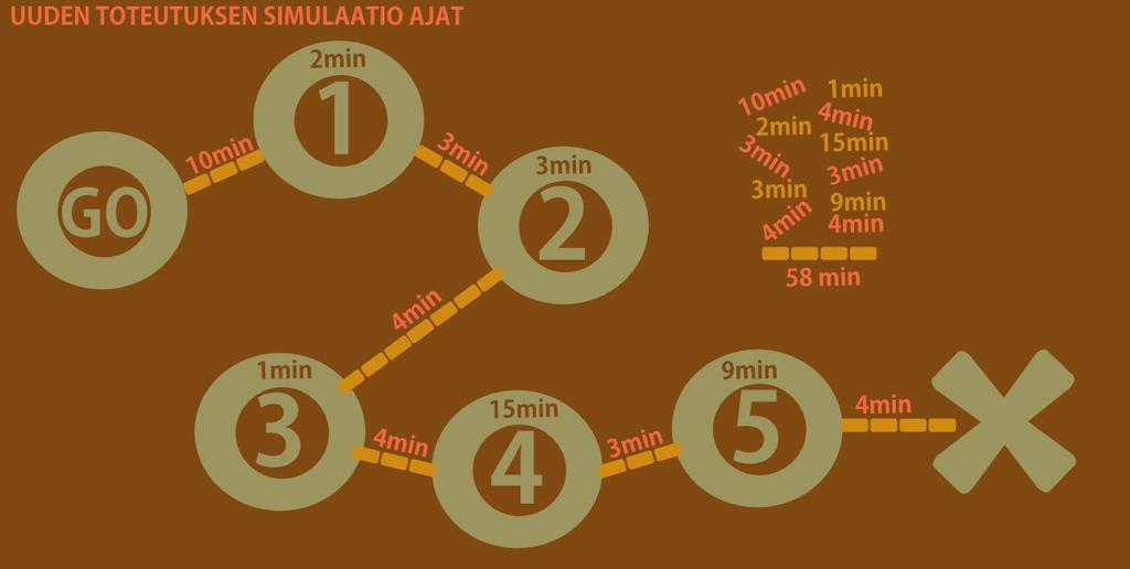 simulaation läpiviemisessä. Henkilöstön on odotettava aika kohteeseen, tai heidän on odotettava aika, joka kestää kohteessa mentävien kierreportaiden, hissin, mönkijän, tai muun koneen kyydissä.