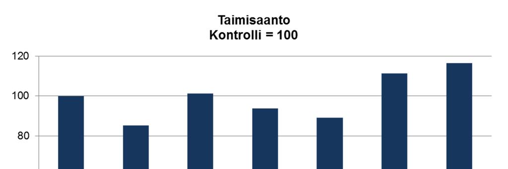 KOE 3 Syysruiskutus elokuussa kylvetylle