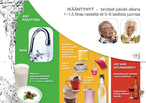14 Kuva 3. Ikääntyneiden juominen (Juomasuositukset ikäryhmittäin) 3 SUUN TERVEYS Ikääntyneelle hyvä suunterveys on hyvän elämän edellytys.