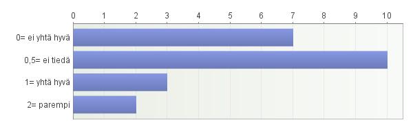 26 den lämpimän aterian söi viisi henkilöä (22,73 %).