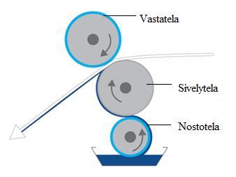 9 Kuvassa 1 esitellään telakostutuksen toimintaperiaate. Altaassa pyörivä nostotela on painettu kiinni hydrofiiliseen sivelytelaan, jolloin niiden väliin muodostuu nippi eli puristusvoima.