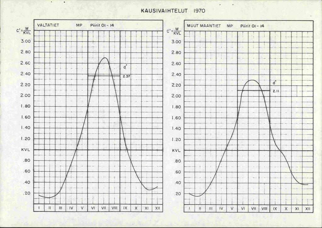 KAUSIVAIHTELUT 1970-3.00 2 2. 6C 2.40 2.20 1.60 1.40 1.20.60 40.20 VALTATIET MP Piirit 01-14 TrTTTTTTTTT - - - -.