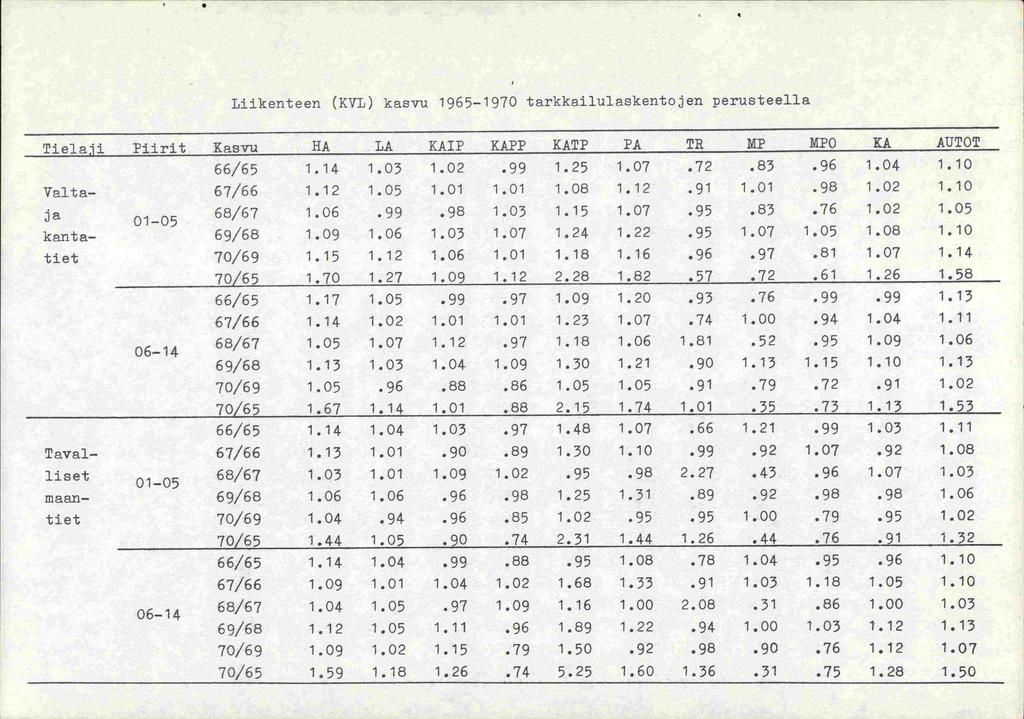 Liikenteen () kasv -u 1965-1970 tarkkailulaskentojen perusteella Tielaji Piirit Kasvu HA LA KAIP KAPP KATP PA TR MP MPO KA AUTOT 66/65 1.14 1.03 1.02.99 1.25 1.07.72.83.96 1.04 1.10 Valta- 67/66 1.