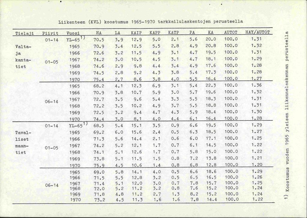 Liikenteen () koostumus 1965-1970 tarkkailulaskentojen perusteella Tielaji Piirit Vuosi HA LA KAIP KAPP KATP PA KA AUTOT HAY/AUTOT : 01-14 YL-65 / 70.5 3,9 12.9 5.0 2.1 5.6 20.0 100.0 1.31 Valta- 1965 70.