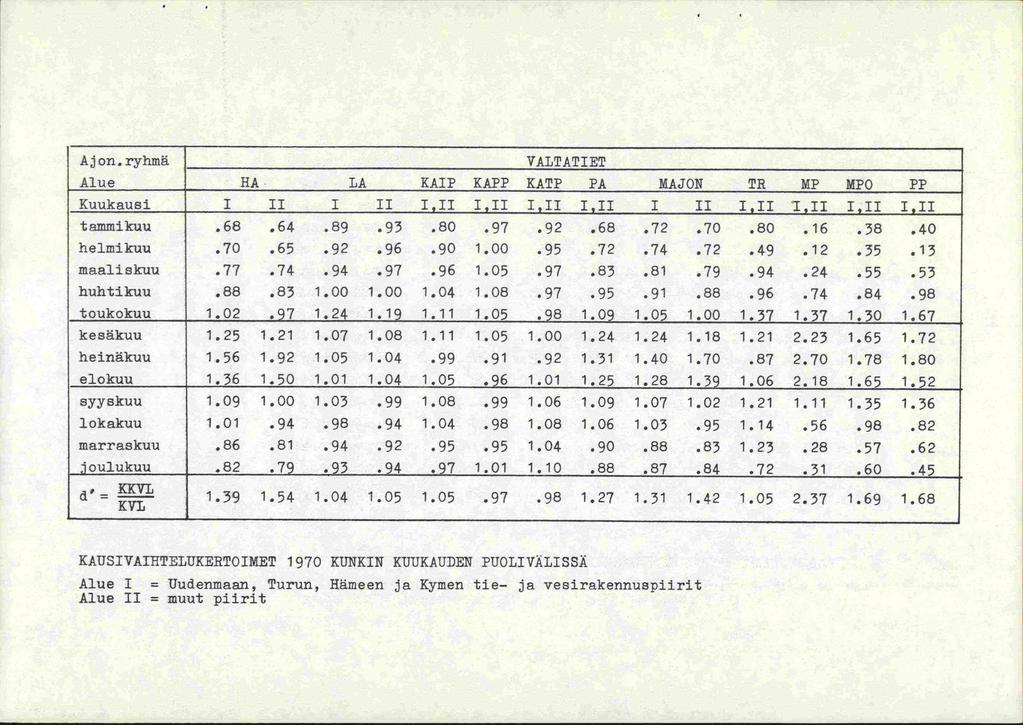 Ajon.ryhinä VALTATIET Alue HA LA KAIP KAPP KATP PA MAJON TR MP MPO PP Kuukausi 1 II 1 II 1,11 1,11 1,11 1,11 1 II 1,11 1,11 1,11 1,11 tammikuu.68.64.89.93.97.92.68.72.70.16.38.40 helmikuu.70.65.92.96.