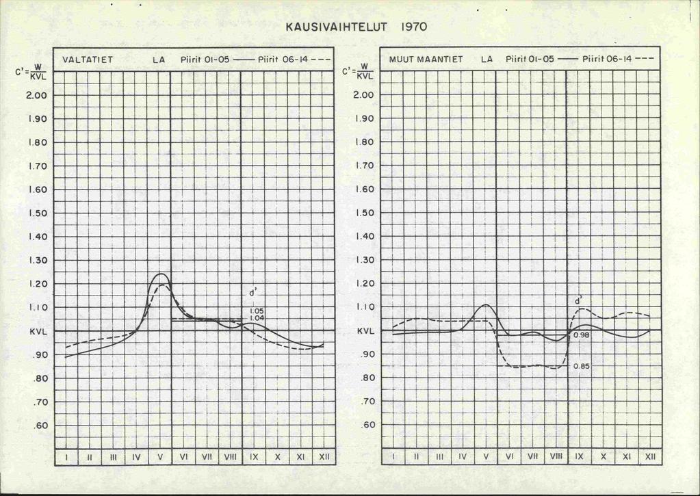 KAUSIVAIHTELUT 1970 c, -w - 1.90 1 1.70 1.60 1.50 1.40 1.30 1.20.90 80.70.60 I1M!1I* LJtTtZI11. -ZtItSI - u...'m.