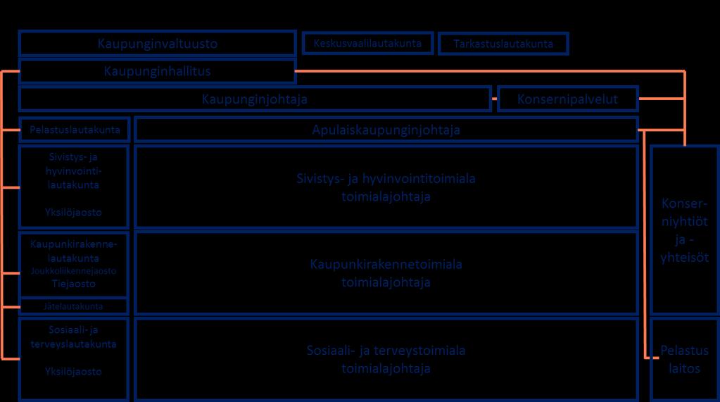 10 HÄMEENLINNAN KAUPUNGIN ORGANISAATIO 2018 Kuva 7. Hämeenlinnan kaupungin organisaatio 2018 Hämeenlinnan kaupunki luopui tilaajatuottaja toimintamallista 1.6.2017.