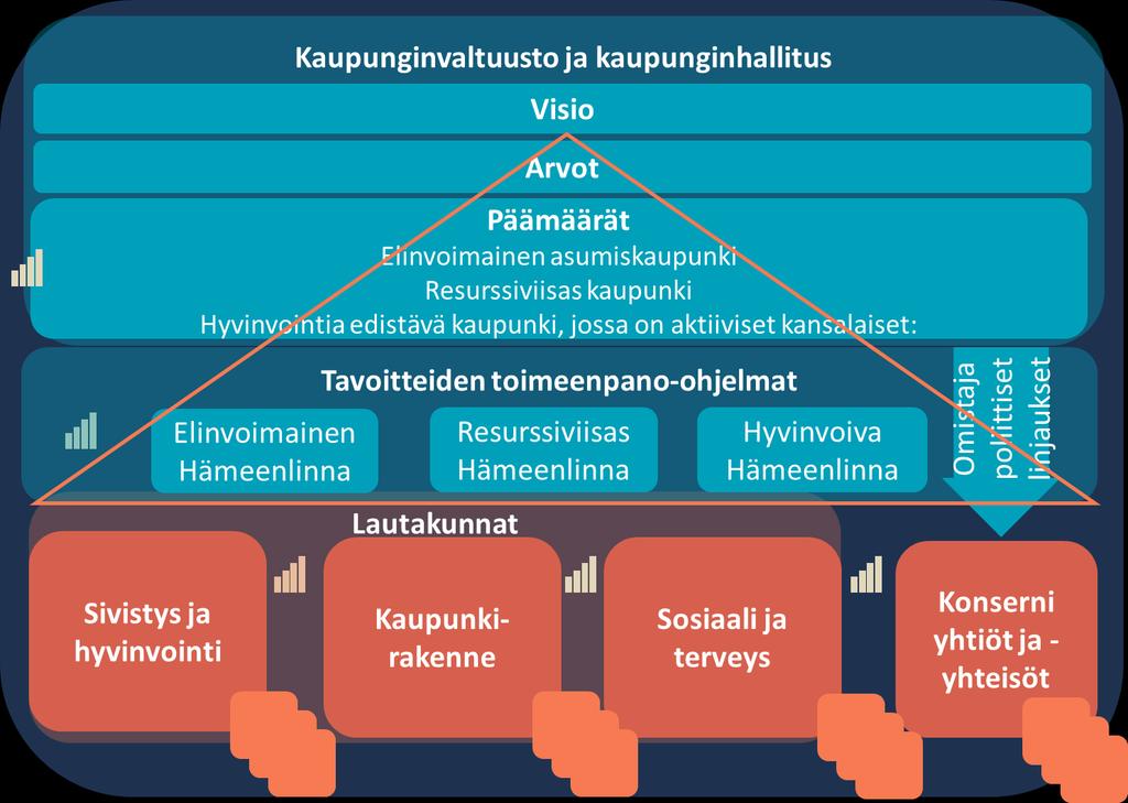 11 STRATEGISET PAINOPISTEET JA TOIMINNALLISET TAVOITTEET STRATEGIA Kuva 8.