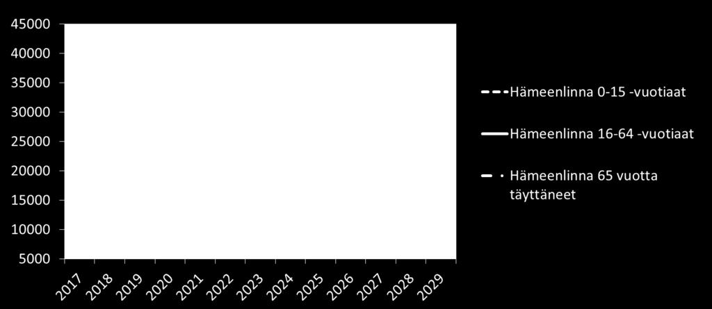 6 STRATEGIAOSA TOIMINTAYMPÄRISTÖ Hämeenlinnan väkiluku vuoden 2016 lopussa oli 67 850, mikä on 0,2 % vähemmän kuin vuoden 2015 lopussa (68 011).