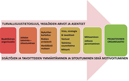 Laureassa turvallisuustyö on ollut keskiössä aina Laureaan nimettiin organisaation ensimmäinen turvallisuuspäällikkö vuonna 2012.