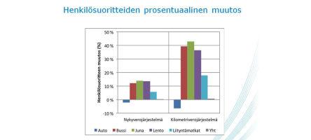 Tilaa tuottavuuden parantamiselle siis olisi. Äskettäin valmistui mielenkiintoinen selvitys tiemaksujen vaikutuksista liikenneverkkoon).