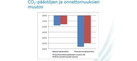 Vaikutukset vuoteen 2025 olisivat kuitenkin dramaattiset: kasvihuonepäästöt tippuisivat noin neljä prosenttiyksikköä enemmän, henkilövahinkoihin johtaneet