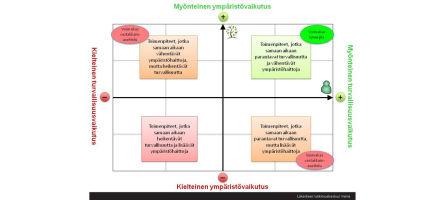 Liikenteen turvallisuus ja ympäristövaikutukset ristiriitoja vai synergioita? Kuva 1. Synergioiden ja vastakkainasetteluiden tarkastelukehikko.