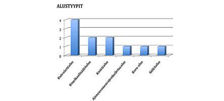 1. Alusten