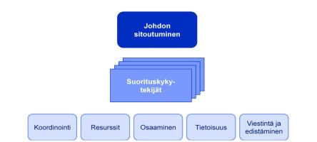 Turvallisuusjohtamisen järjestelmillä turvallisempaa tieliikennettä? Turvallisuustoimintaa on koordinoitava, siihen on oltava resursseja, ja organisaatiossa on oltava alan osaamista.