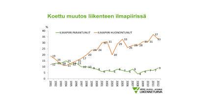 Tietoa liikennekäyttäytymisestä jo neljännesvuosisadalta Kuva 1: Koettu muutos liikenteen ilmapiirissä Vuosittain suurin osa vastaajista ei koe, että liikenteen ilmapiirissä olisi tapahtunut