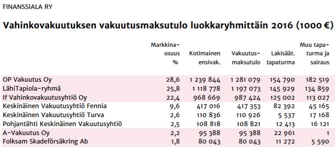 15 Taulukko 3. Suomen vahinkovakuutusyhtiöiden markkinaosuudet 2016.