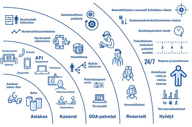 ODA Mobiliteetti Älykäs oirearvio ja Itsemittaus identifioitu Mobile 1st käyttötapauksiksi ODA ei tuota Itsemittausten E2E automatiikka, vaan ainoastaan tietojen manuaalisen syötön.