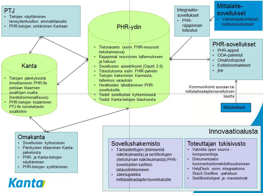 KANSALLINEN PHR OMAKANTA Kuva yllä on vision kuvaus ei sitoumus 2017 julkaisusta Kela vastaa toteutuksesta.