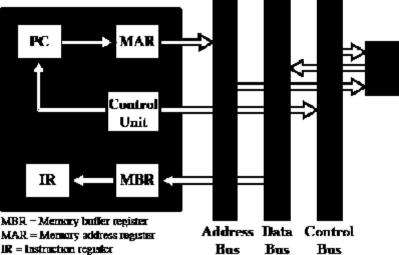 MARMMU(MAR) Control Bus Reserve t3: Control BusRead PCPC + 1 t4: MBRMEM[MAR] Control