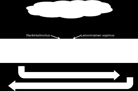 (Koskelainen et al., 2012) Uusi suunnitteluvaihe alkaa edellisen sopimusvaiheen loppupuolella. Prosessi on esitetty kuvassa 2.