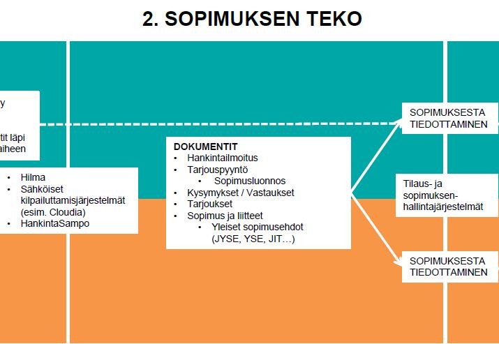 Kuva 5. Julkisten hankintojen rajaesineet, vaihe 2 (VISO, 2014) Kuva 6.