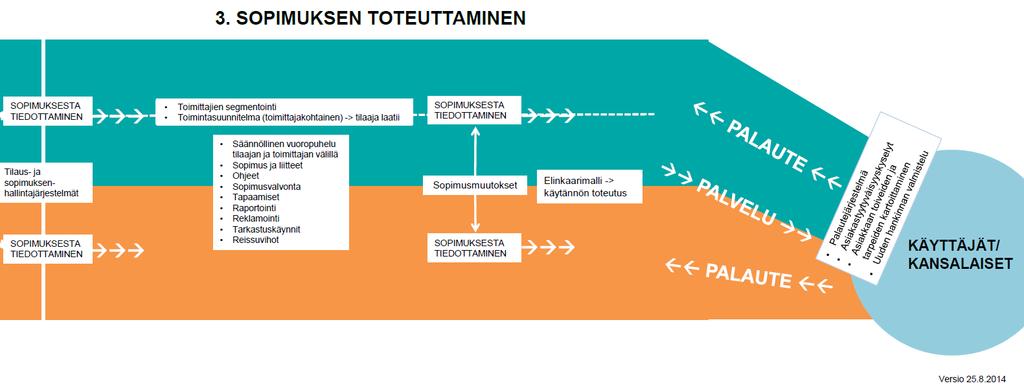 rajaesineisiin, sekä sopimusprosessin kolmeen eri vaiheeseen liittyviin rajaesineisiin. Organisaation sääntelyn rajaesineitä ovat erilaiset strategiat sekä johto- ja ohjesäännöt.