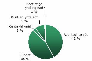 Kuntarahoitus Oyj:n taseen loppusumma oli syyskuun lopussa 5 171,5 miljoonaa euroa (30.9.2003: 4 500,6 miljoonaa euroa). Tammi syyskuun tulos oli 3,0 miljoonaa euroa (1.1. 30.9.2003: 3,3 miljoonaa euroa).