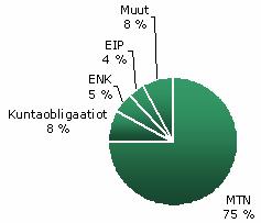 Antolainaus Kuntarahoituksen pitkäaikainen antolainakanta oli syyskuun lopussa yhteensä 3 876,2 miljoonaa euroa (30.9.2003: 3 580,3 miljoonaa euroa).